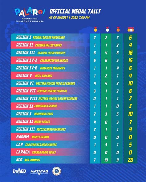 palarong pambansa 2023 medal tally|2023 Palarong Pambansa Result .
